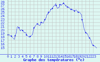 Courbe de tempratures pour Valence (26)
