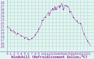 Courbe du refroidissement olien pour Cambrai / Epinoy (62)