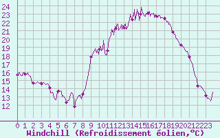 Courbe du refroidissement olien pour Abbeville (80)