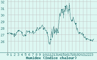 Courbe de l'humidex pour Porquerolles (83)