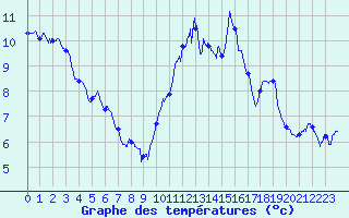 Courbe de tempratures pour Carpentras (84)