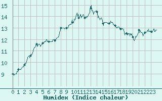 Courbe de l'humidex pour Evreux (27)