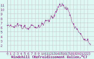 Courbe du refroidissement olien pour Le Talut - Belle-Ile (56)