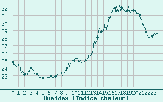 Courbe de l'humidex pour Saint-Girons (09)