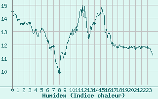 Courbe de l'humidex pour Lannion (22)