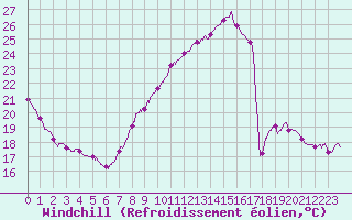 Courbe du refroidissement olien pour Montlimar (26)