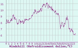 Courbe du refroidissement olien pour Nancy - Essey (54)