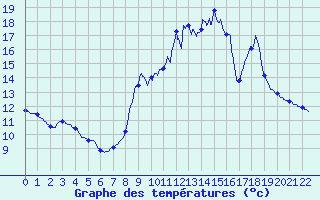 Courbe de tempratures pour Brinay (18)