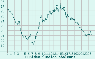 Courbe de l'humidex pour Rochefort Saint-Agnant (17)