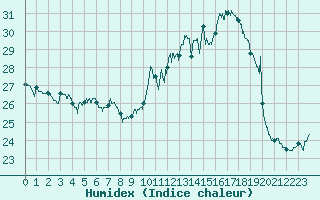 Courbe de l'humidex pour Pointe de Socoa (64)
