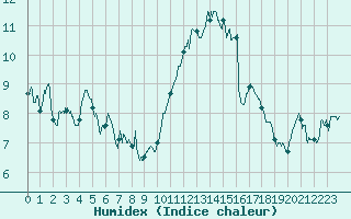 Courbe de l'humidex pour Nantes (44)