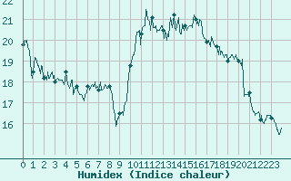 Courbe de l'humidex pour Pointe de Chassiron (17)