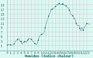 Courbe de l'humidex pour Colmar (68)