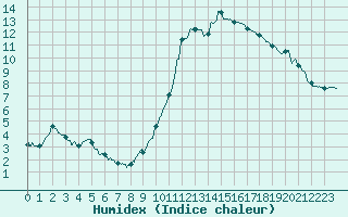 Courbe de l'humidex pour Saint-Auban (04)