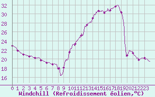 Courbe du refroidissement olien pour Niort (79)