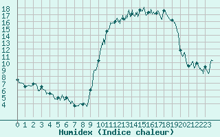 Courbe de l'humidex pour Chteauroux (36)