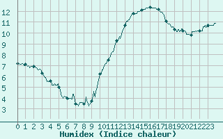 Courbe de l'humidex pour Lorient (56)