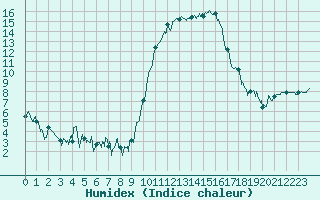 Courbe de l'humidex pour Saint-Girons (09)