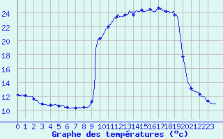 Courbe de tempratures pour Urepel (64)