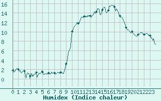 Courbe de l'humidex pour Formigures (66)