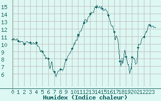 Courbe de l'humidex pour Charleville-Mzires (08)