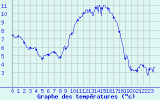 Courbe de tempratures pour Le Havre - Octeville (76)