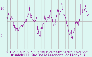 Courbe du refroidissement olien pour Lannion (22)