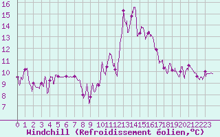 Courbe du refroidissement olien pour Embrun (05)