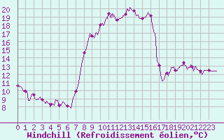 Courbe du refroidissement olien pour Saint-Mards-en-Othe (10)