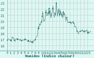 Courbe de l'humidex pour Ile du Levant (83)