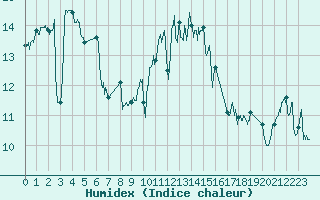 Courbe de l'humidex pour Lorient (56)