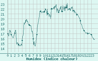 Courbe de l'humidex pour Dinard (35)