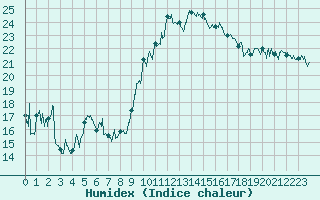 Courbe de l'humidex pour Marignane (13)