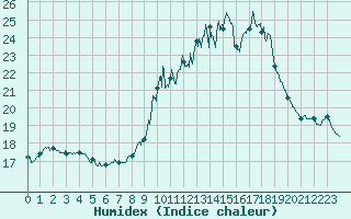 Courbe de l'humidex pour Alistro (2B)