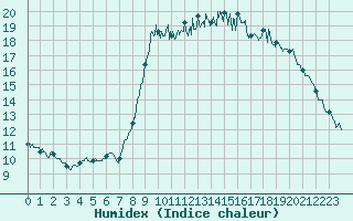 Courbe de l'humidex pour Cannes (06)