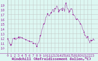 Courbe du refroidissement olien pour Pau (64)