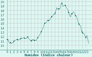 Courbe de l'humidex pour Agen (47)