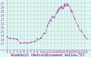 Courbe du refroidissement olien pour Tours (37)