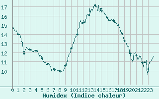 Courbe de l'humidex pour Rochefort Saint-Agnant (17)