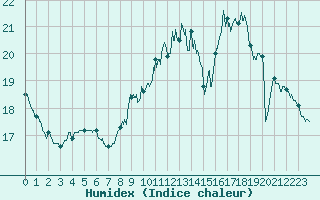Courbe de l'humidex pour Trappes (78)