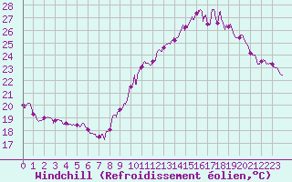 Courbe du refroidissement olien pour Orly (91)