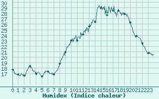 Courbe de l'humidex pour Landivisiau (29)