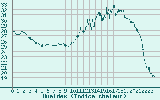 Courbe de l'humidex pour Nevers (58)