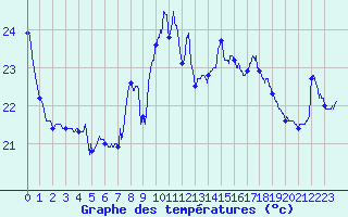 Courbe de tempratures pour Cap Bar (66)