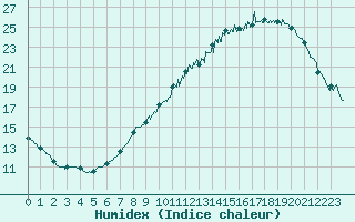 Courbe de l'humidex pour Belfort-Dorans (90)