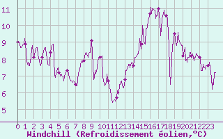 Courbe du refroidissement olien pour Le Talut - Belle-Ile (56)