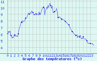 Courbe de tempratures pour Rochefort Saint-Agnant (17)