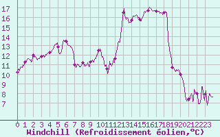 Courbe du refroidissement olien pour Paray-le-Monial - St-Yan (71)