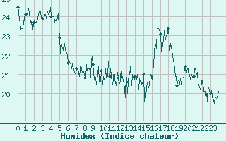 Courbe de l'humidex pour Cap Corse (2B)