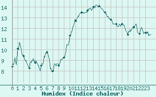 Courbe de l'humidex pour Cognac (16)